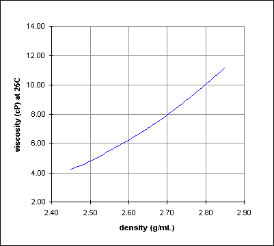LST Fastfloat viscosity (cP) vs density (g/mL)
